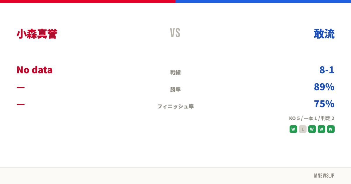 小森真誉 vs 敢流