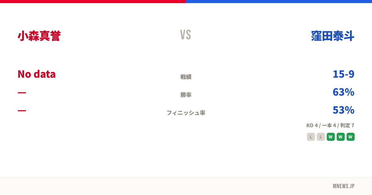 小森真誉 vs 窪田泰斗