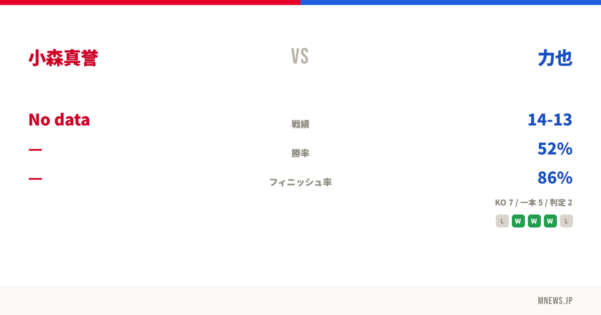 小森真誉 vs 力也