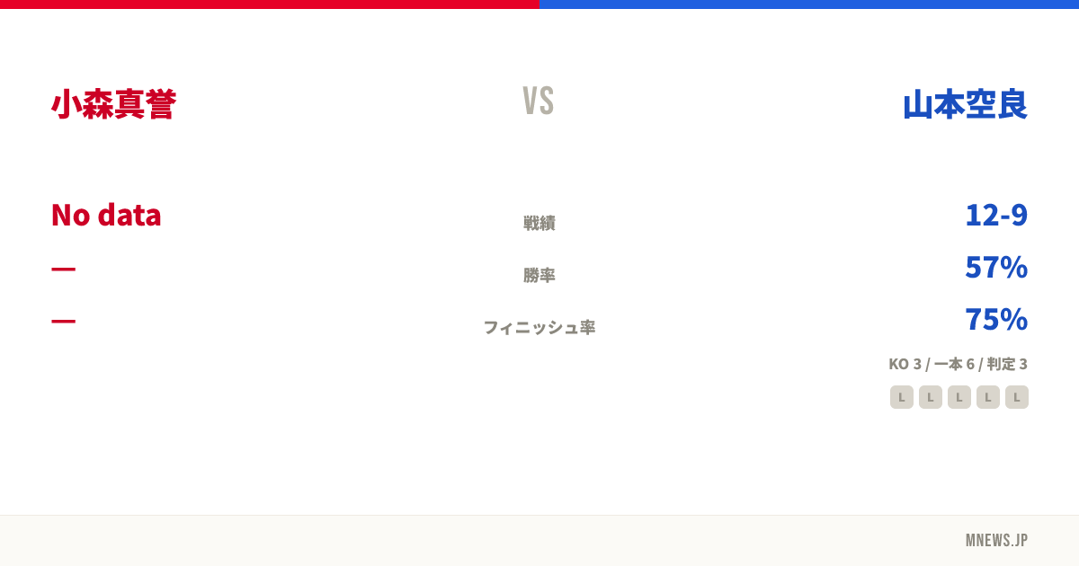 小森真誉 vs 山本空良