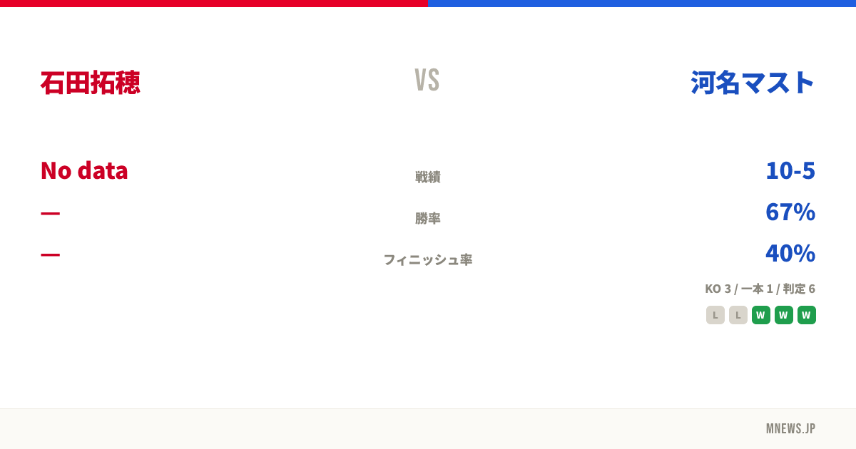 石田拓穂 vs 河名マスト