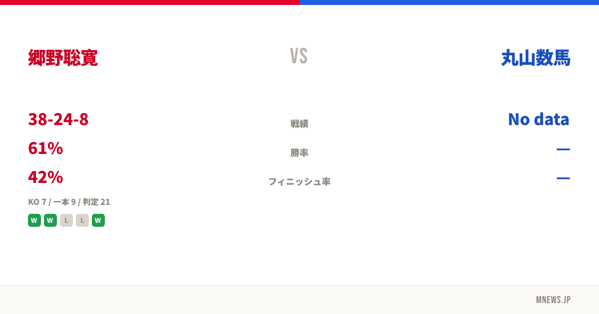 郷野聡寛 vs 丸山数馬