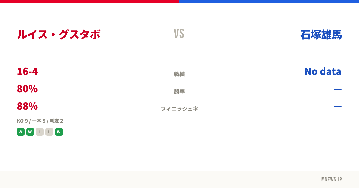 ルイス・グスタボ vs 石塚雄馬