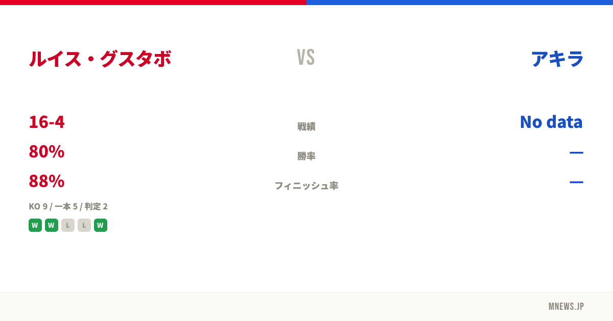 ルイス・グスタボ vs アキラ
