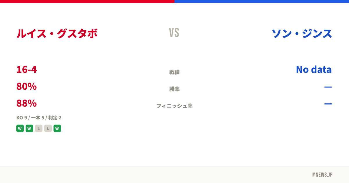 ルイス・グスタボ vs ソン・ジンス