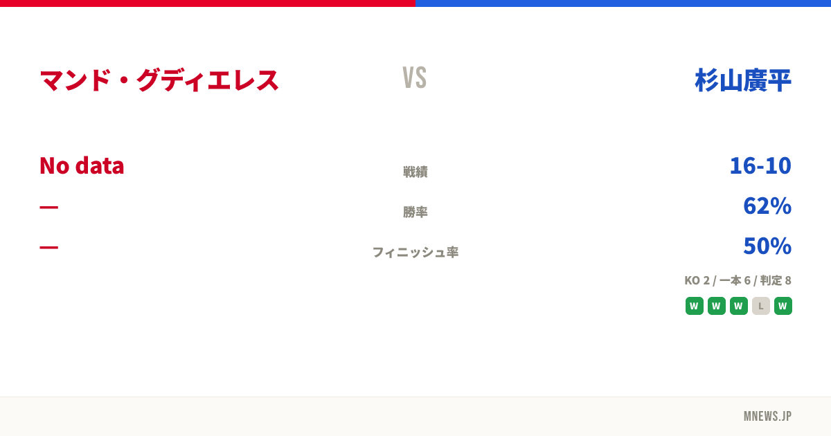 マンド・グディエレス vs 杉山廣平