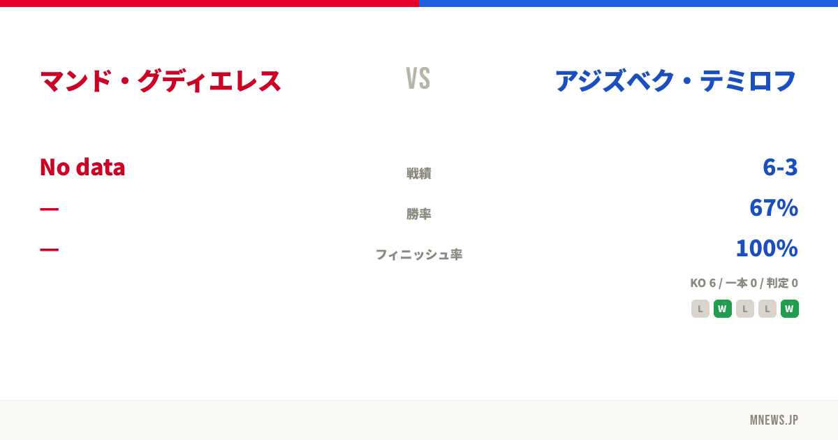 マンド・グディエレス vs アジズベク・テミロフ