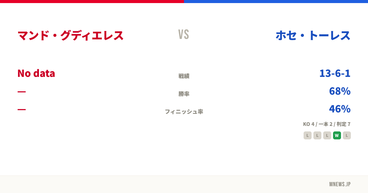 マンド・グディエレス vs ホセ・トーレス