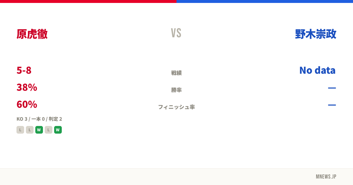 原虎徹 vs 野木崇政