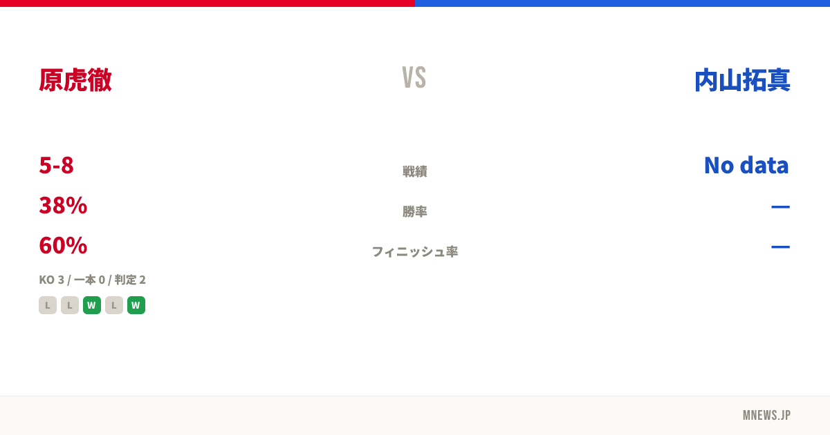 原虎徹 vs 内山拓真
