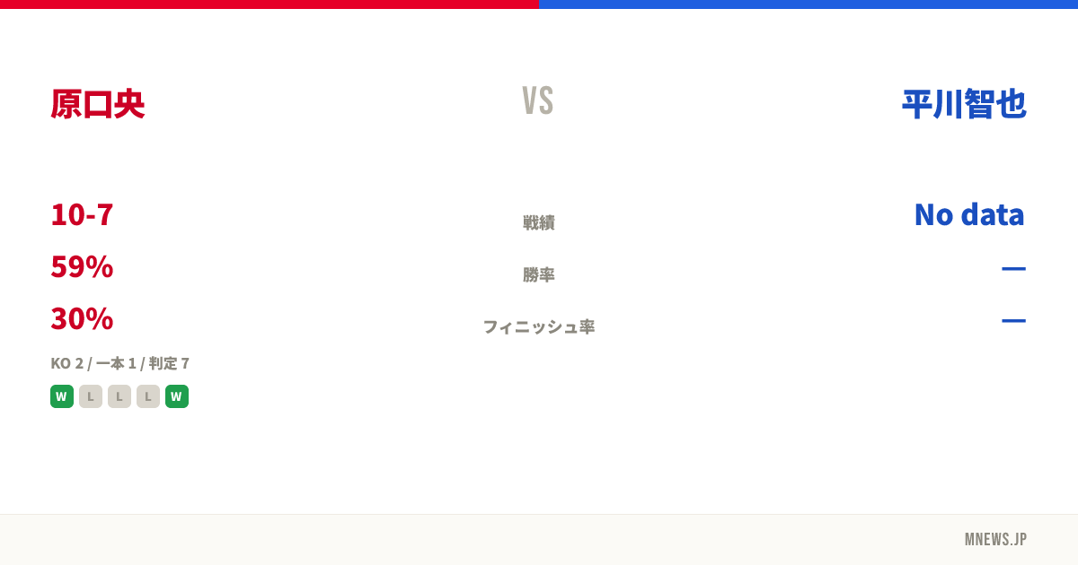 原口央 vs 平川智也