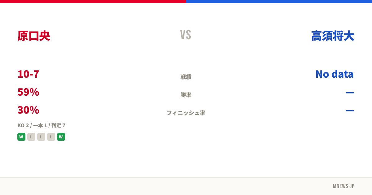 原口央 vs 高須将大