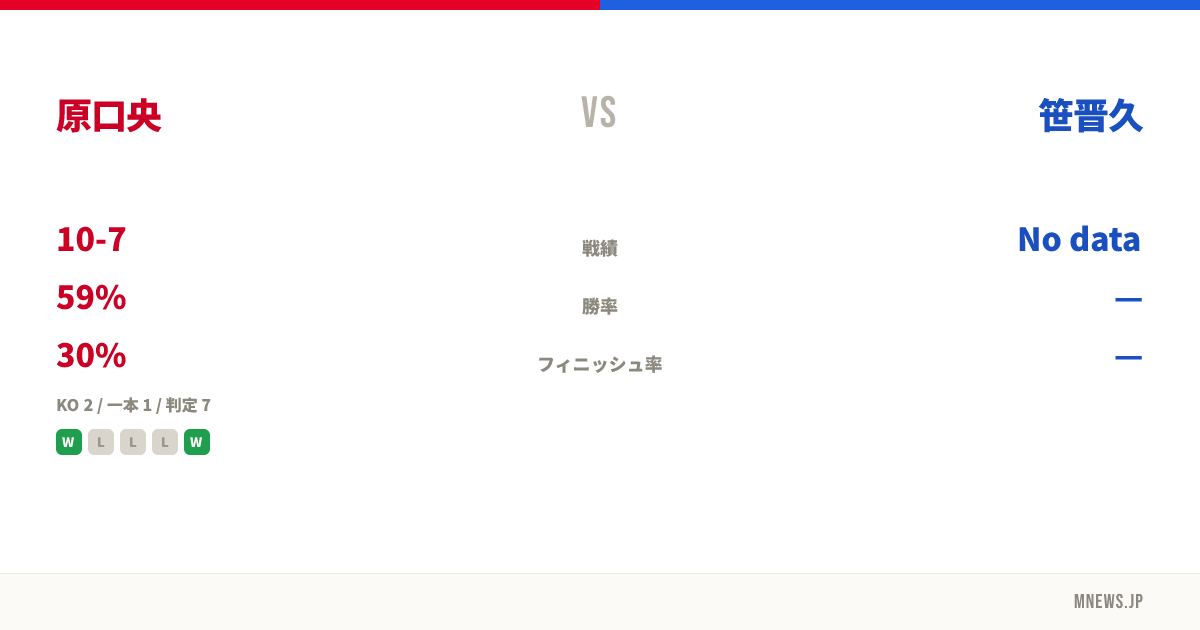 原口央 vs 笹晋久