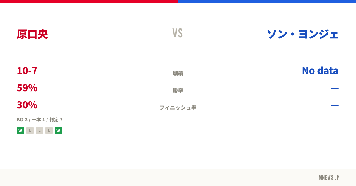 原口央 vs ソン・ヨンジェ
