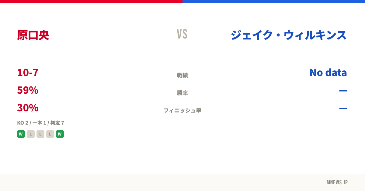 原口央 vs ジェイク・ウィルキンス