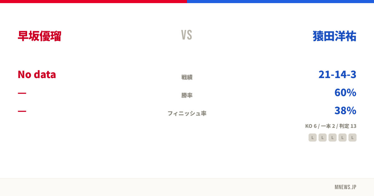 早坂優瑠 vs 猿田洋祐