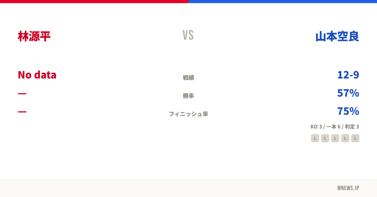 林源平 vs 山本空良