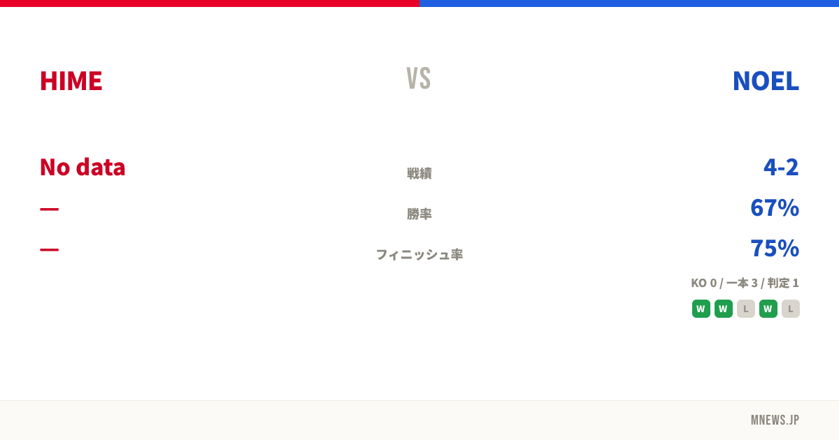 HIME vs NOEL