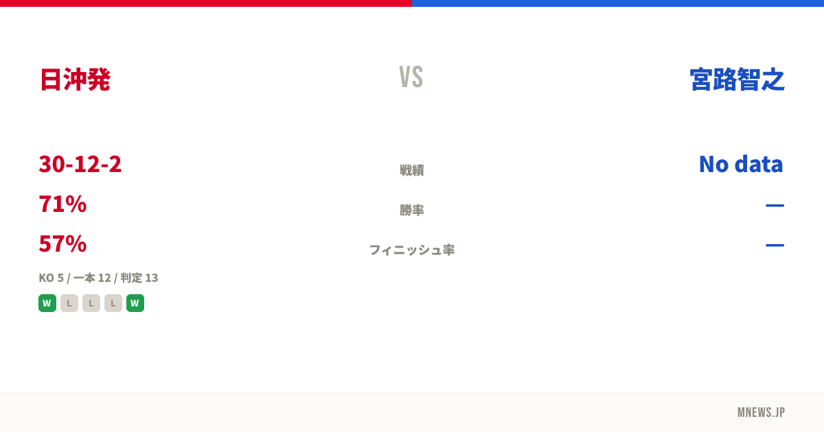 日沖発 vs 宮路智之