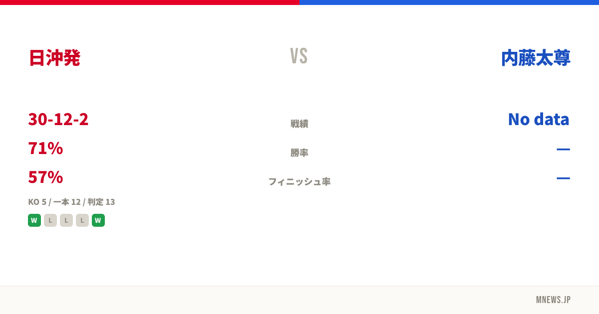 日沖発 vs 内藤太尊