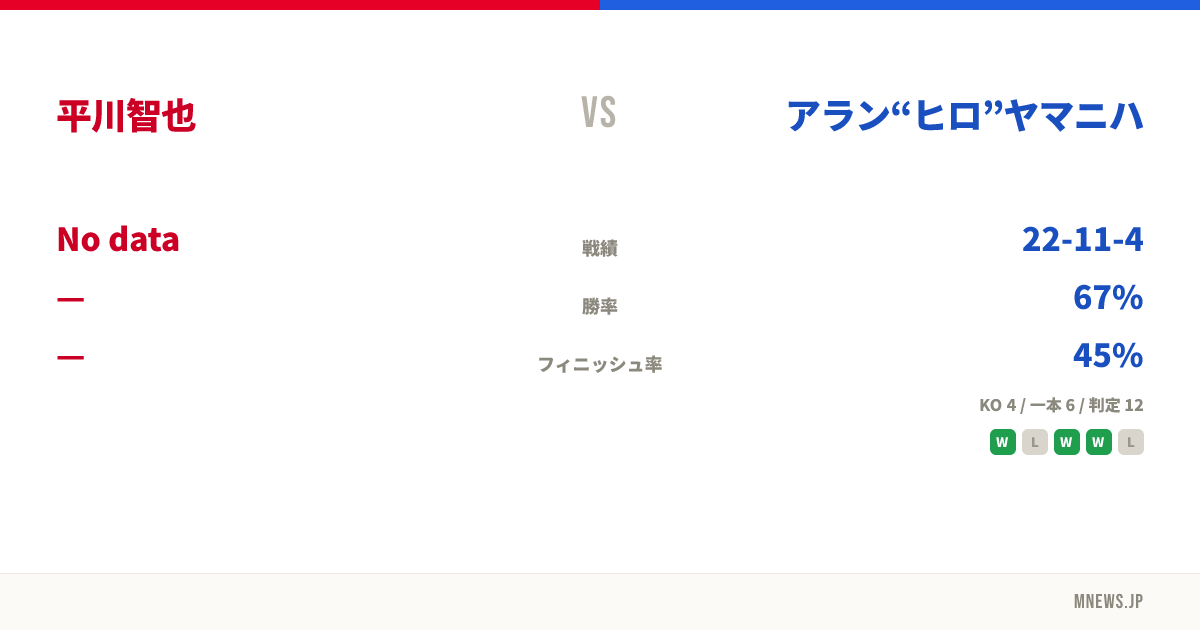 平川智也 vs アラン“ヒロ”ヤマニハ