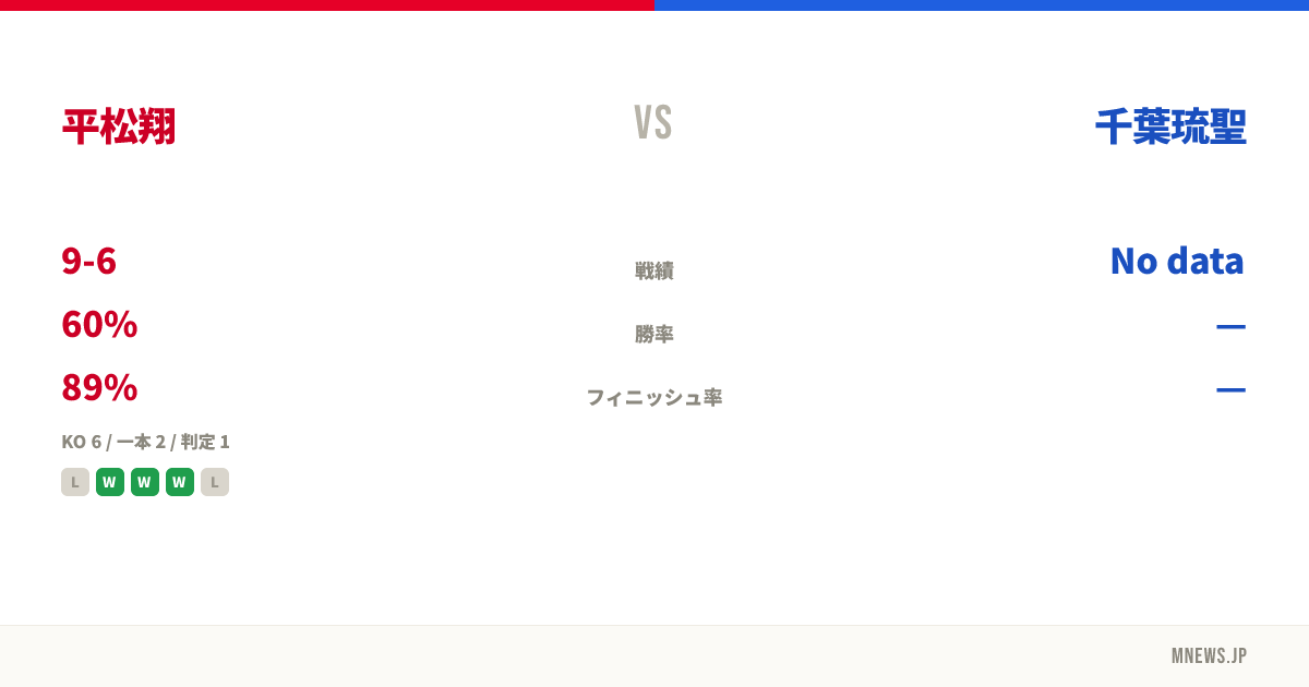 平松翔 vs 千葉琉聖