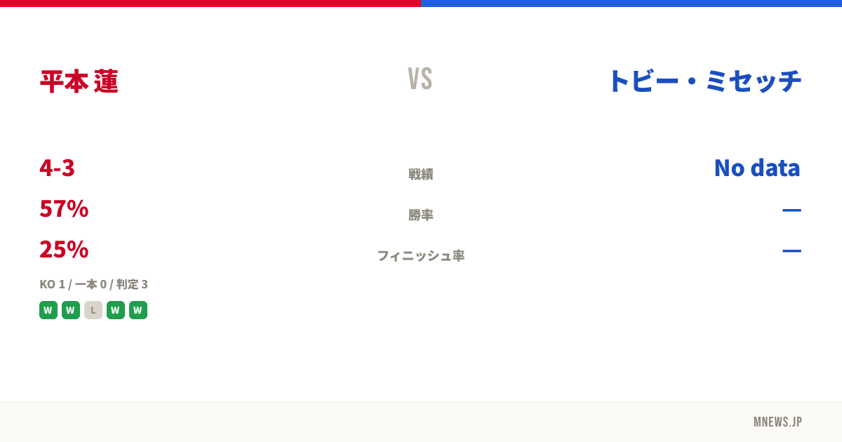 平本 蓮 vs トビー・ミセッチ