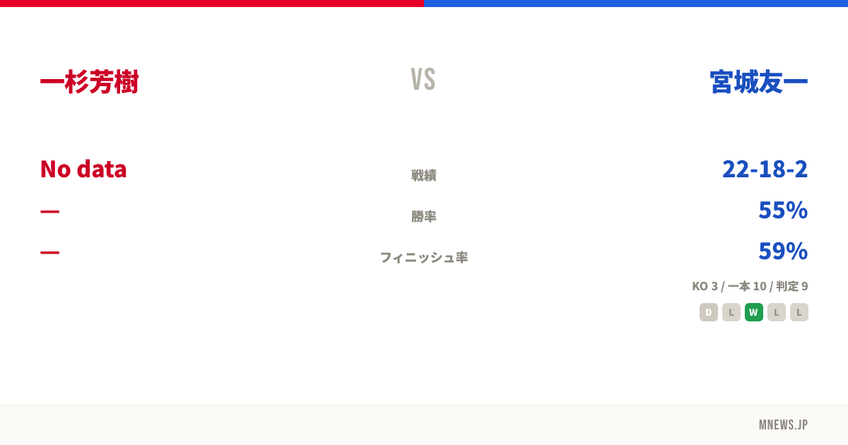 一杉芳樹 vs 宮城友一