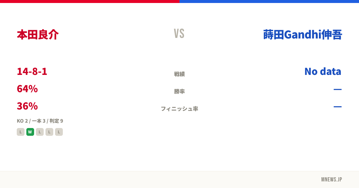 本田良介 vs 蒔田Gandhi伸吾