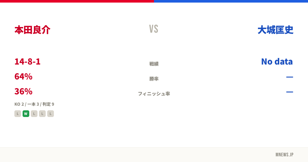 本田良介 vs 大城匡史