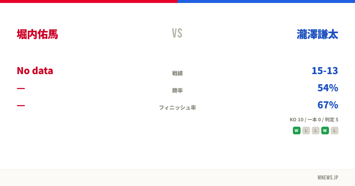 堀内佑馬 vs 瀧澤謙太