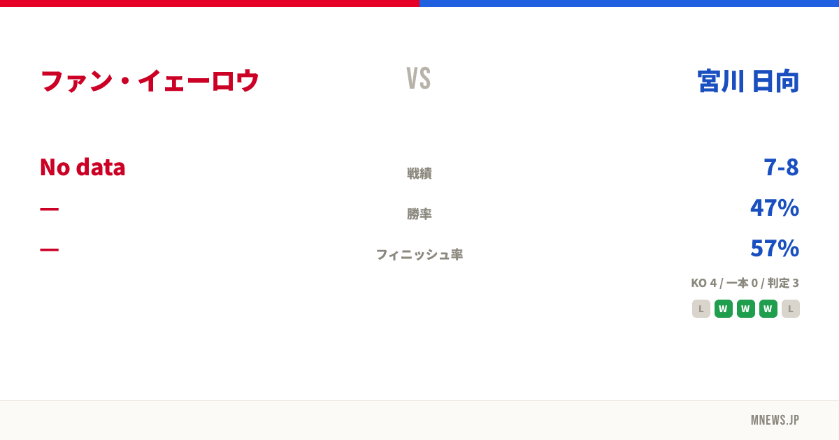 ファン・イェーロウ vs 宮川 日向