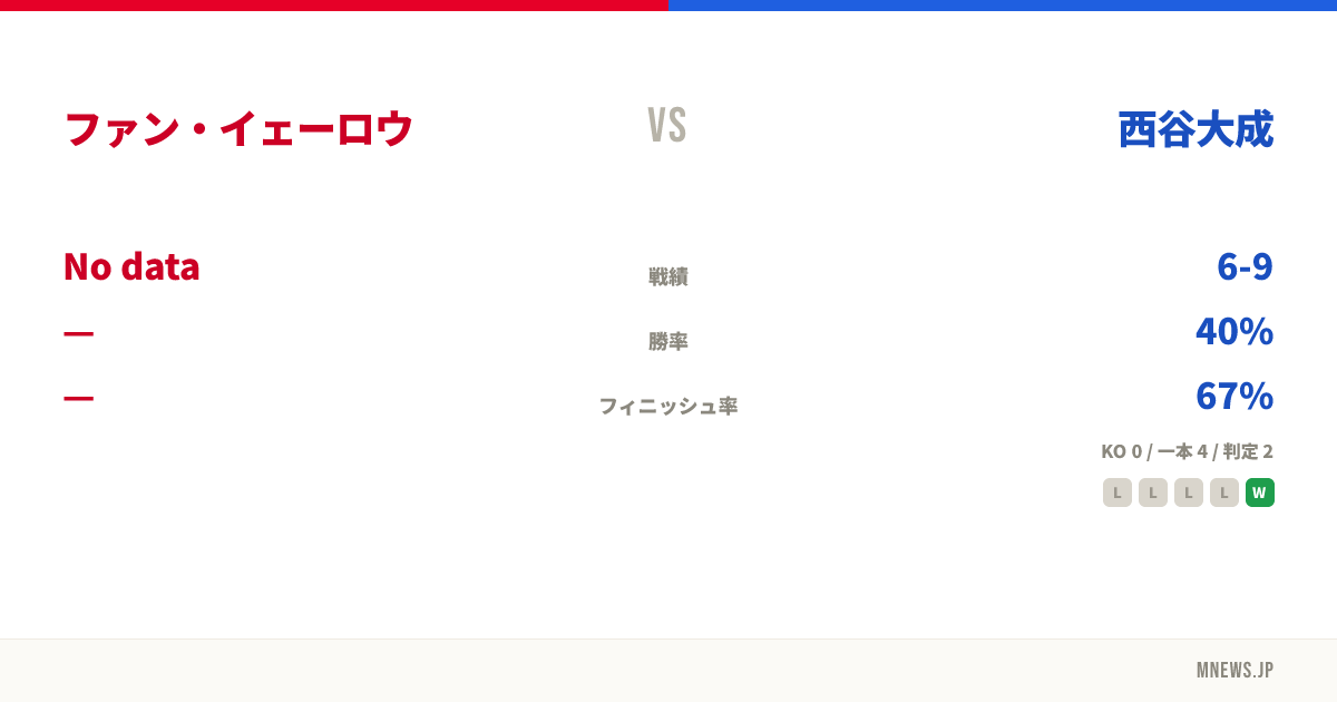 ファン・イェーロウ vs 西谷大成