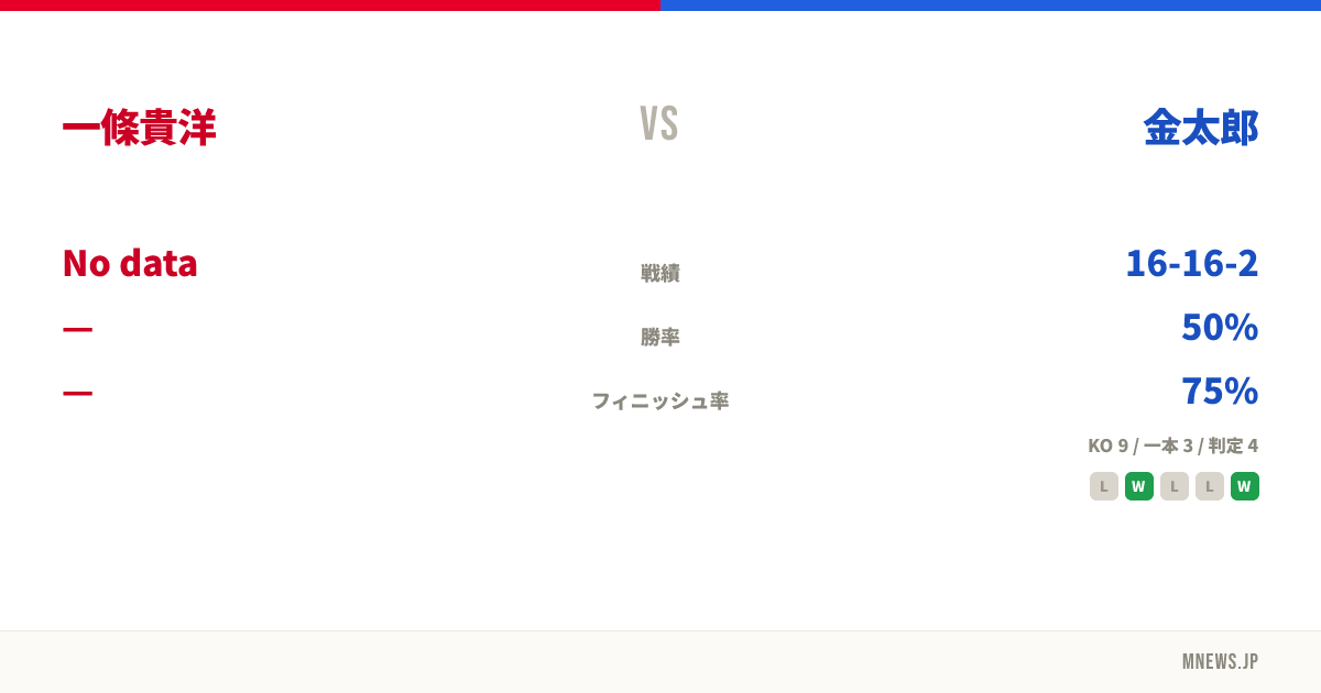 一條貴洋 vs 金太郎