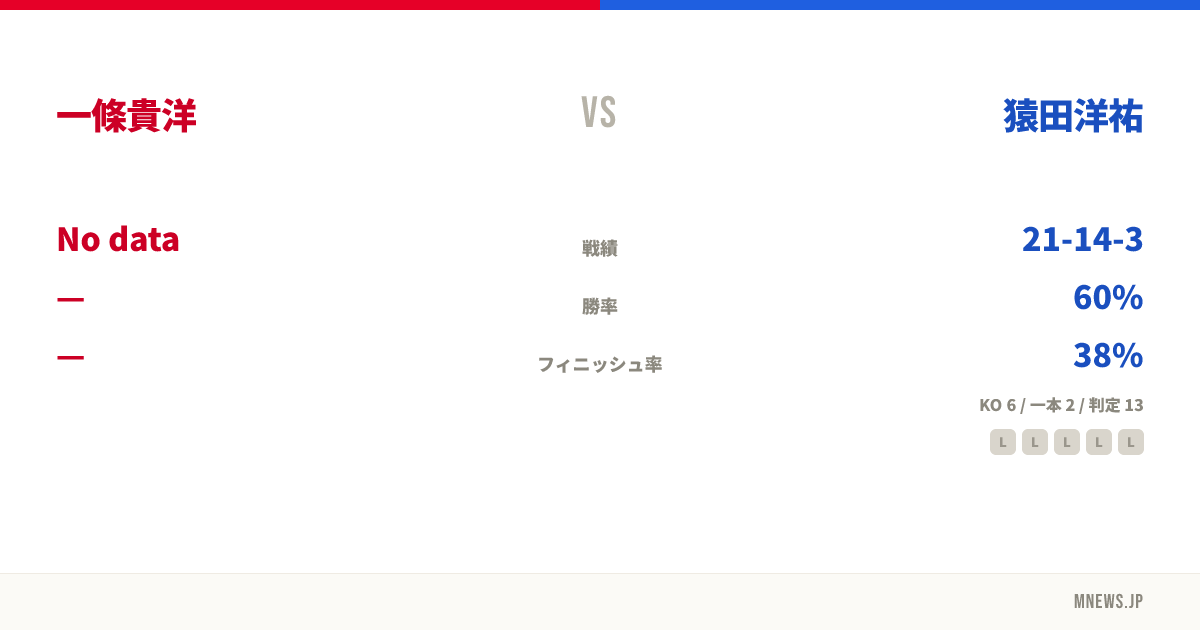 一條貴洋 vs 猿田洋祐