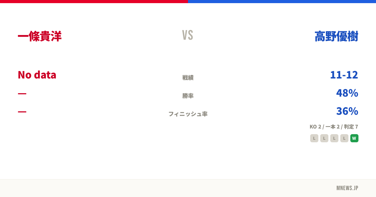 一條貴洋 vs 高野優樹