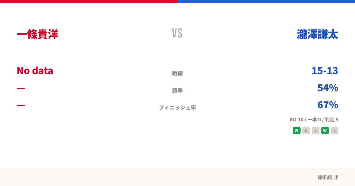 一條貴洋 vs 瀧澤謙太