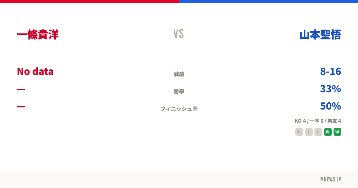 一條貴洋 vs 山本聖悟