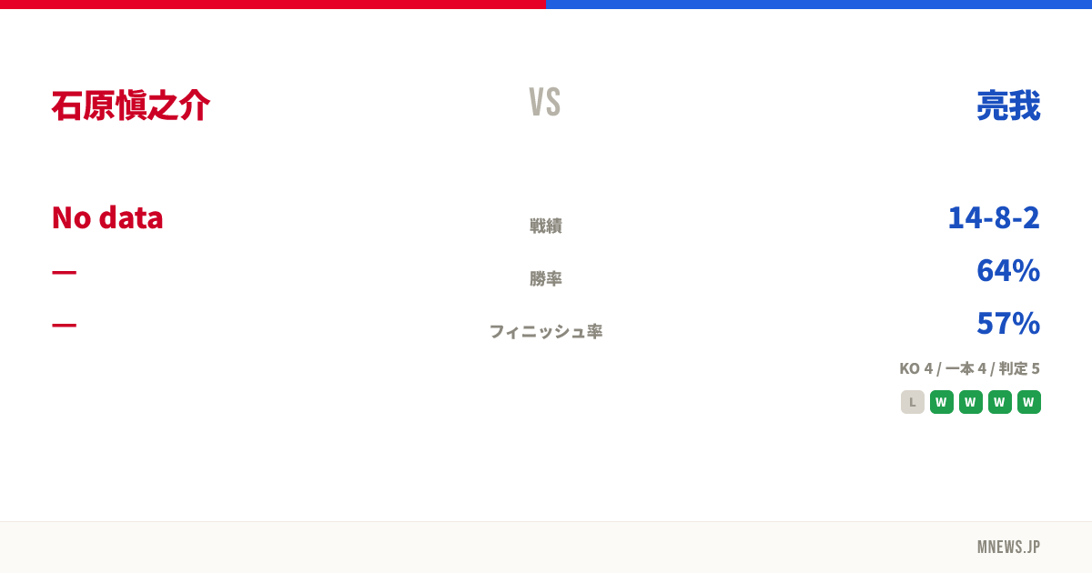 石原愼之介 vs 亮我