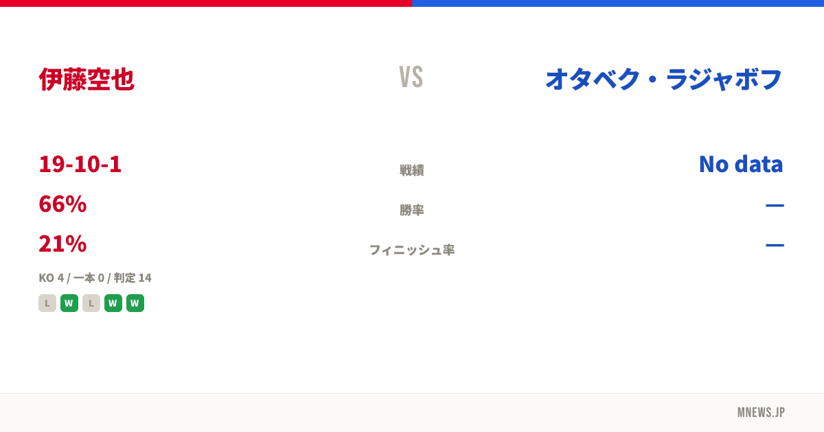 伊藤空也 vs オタベク・ラジャボフ