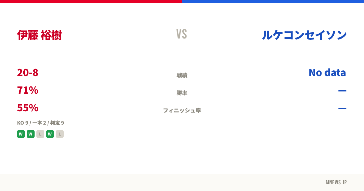 伊藤 裕樹 vs ルケコンセイソン
