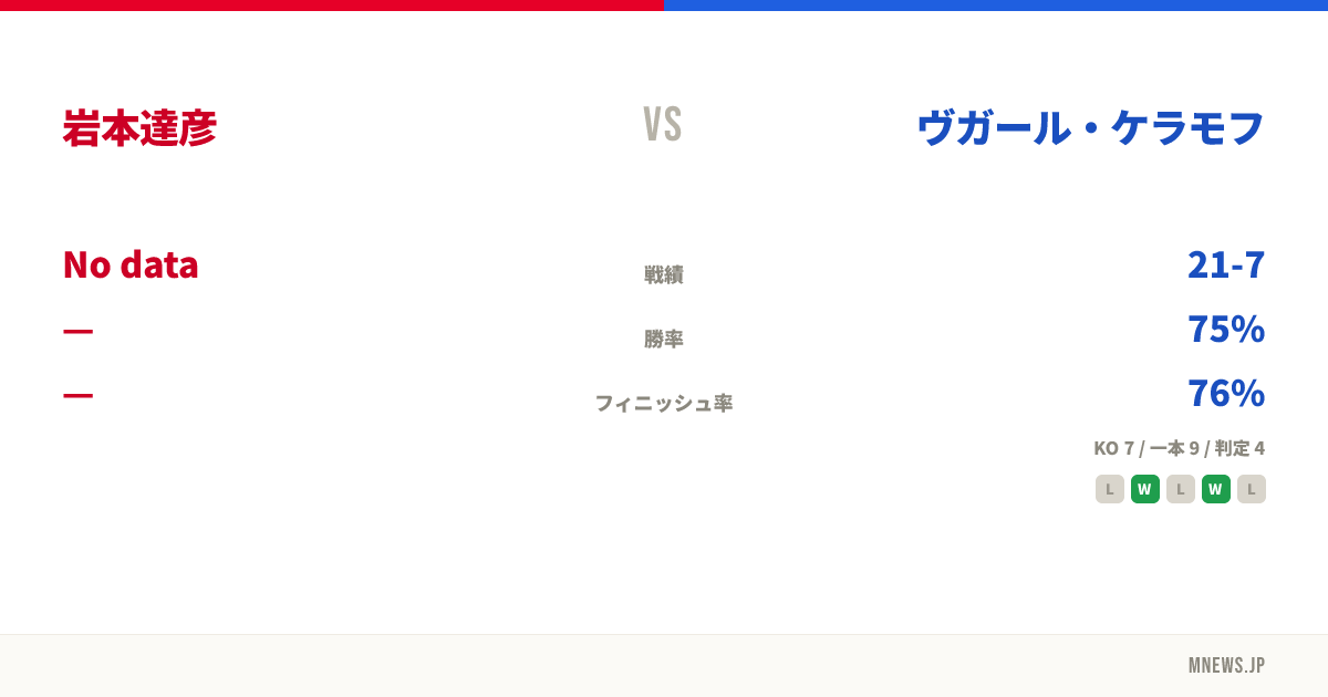岩本達彦 vs ヴガール・ケラモフ