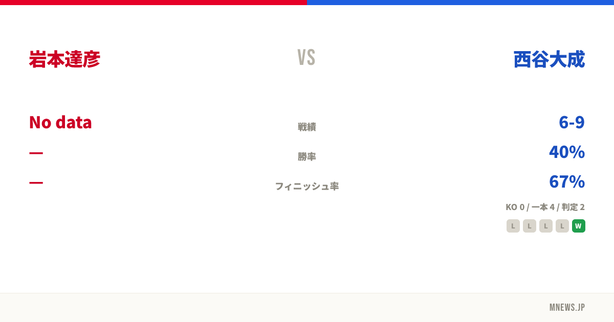 岩本達彦 vs 西谷大成