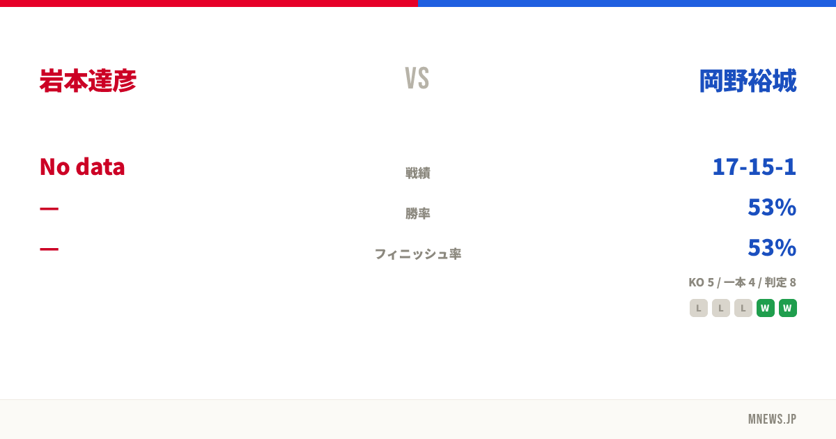 岩本達彦 vs 岡野裕城