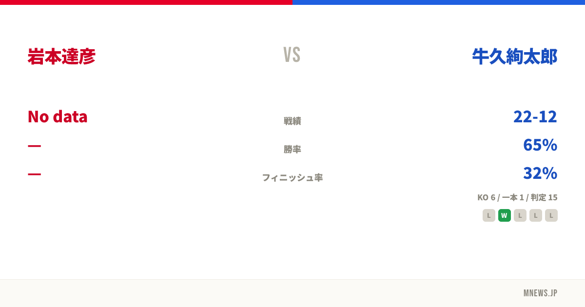 岩本達彦 vs 牛久絢太郎