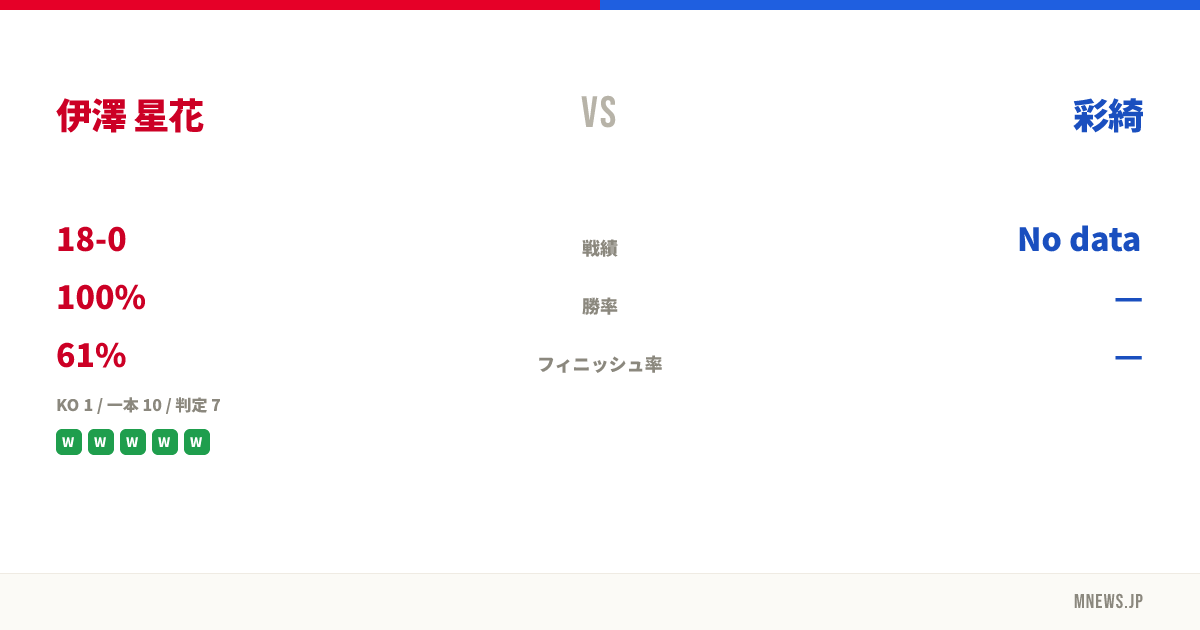 伊澤 星花 vs 彩綺