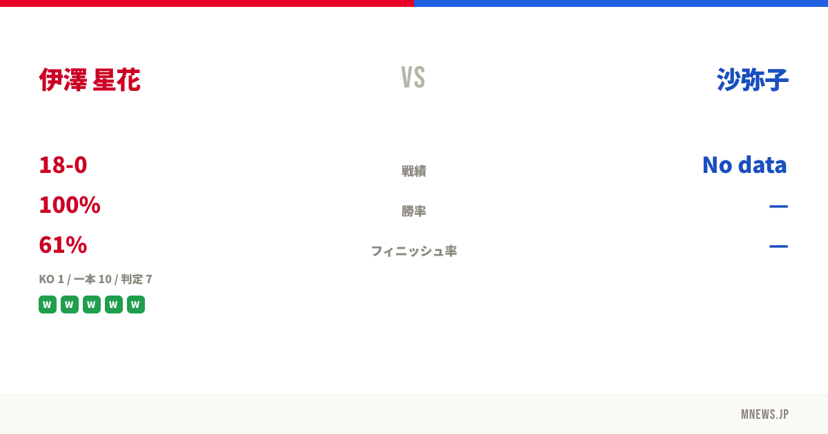 伊澤 星花 vs 沙弥子