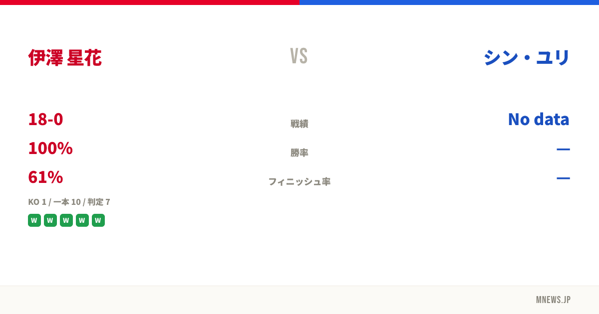 伊澤 星花 vs シン・ユリ