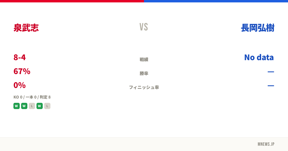 泉武志 vs 長岡弘樹