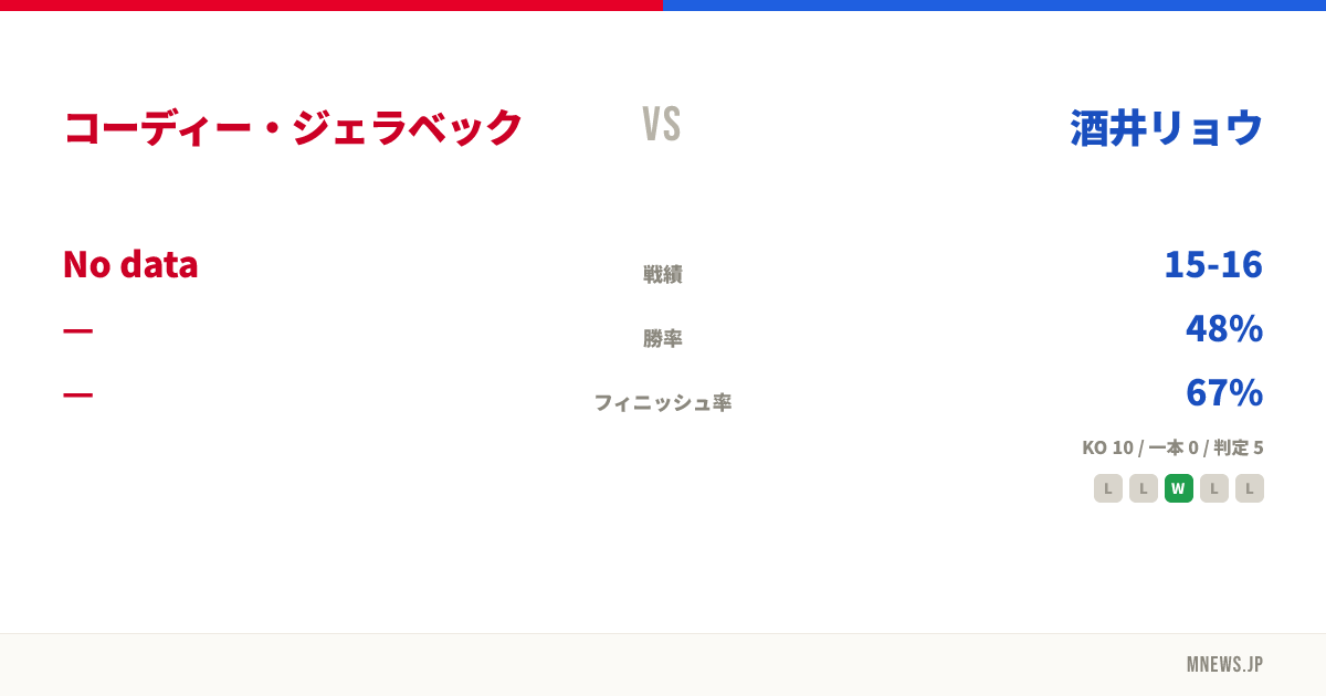 コーディー・ジェラベック vs 酒井リョウ